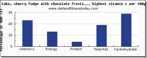 vitamin c and nutrition facts in cakes per 100g